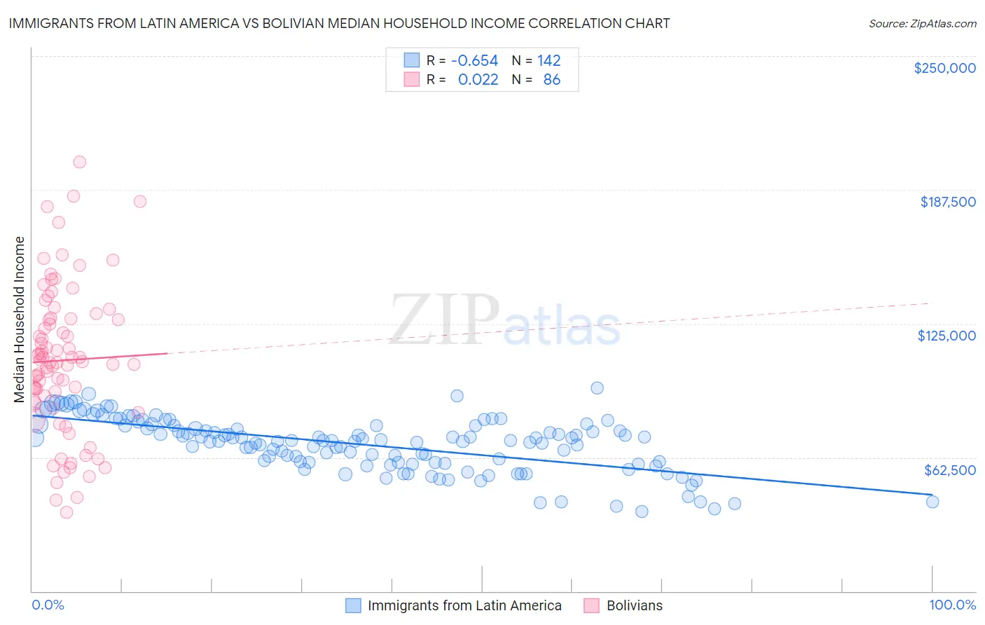 Immigrants from Latin America vs Bolivian Median Household Income