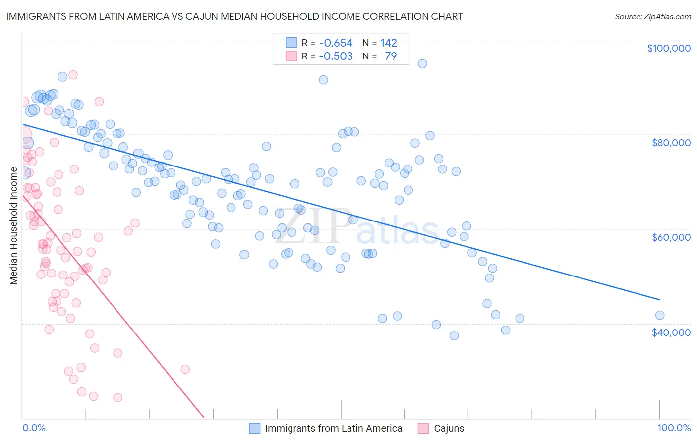Immigrants from Latin America vs Cajun Median Household Income