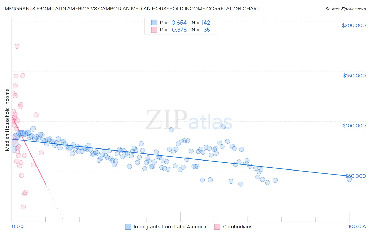 Immigrants from Latin America vs Cambodian Median Household Income