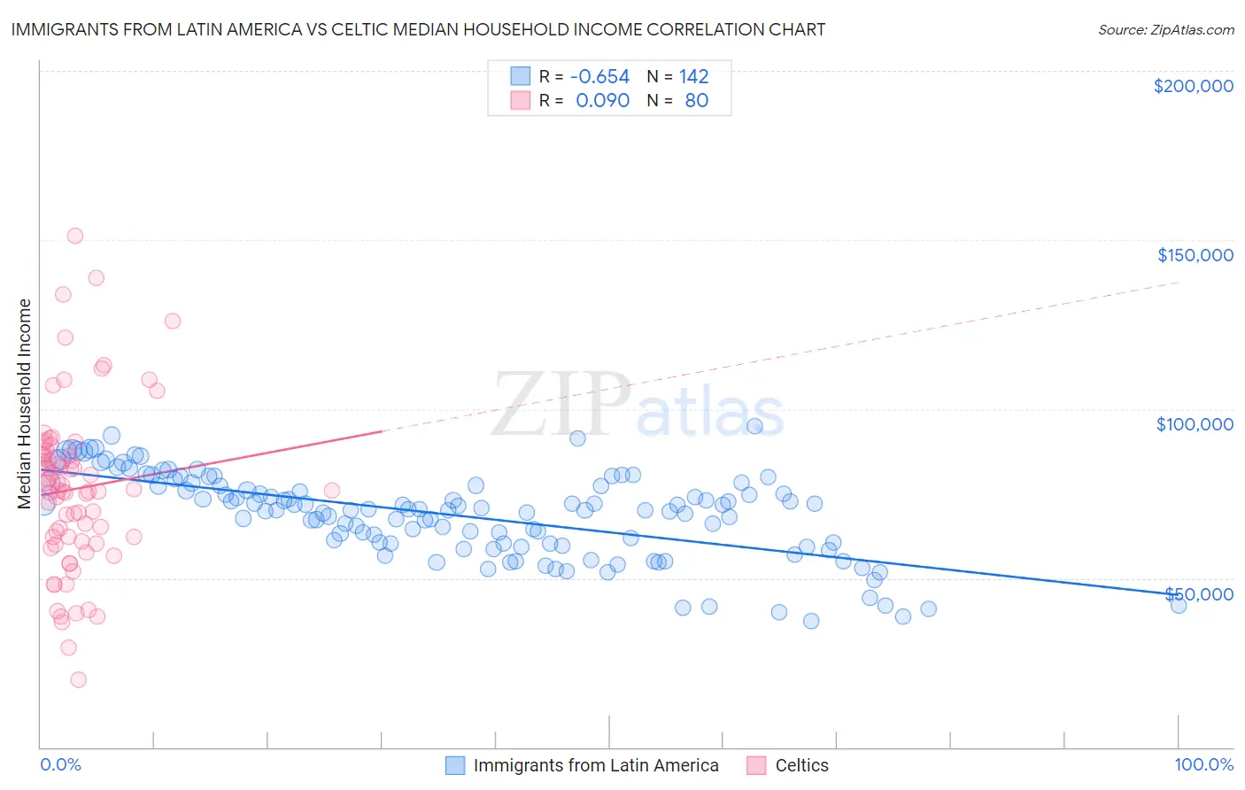 Immigrants from Latin America vs Celtic Median Household Income
