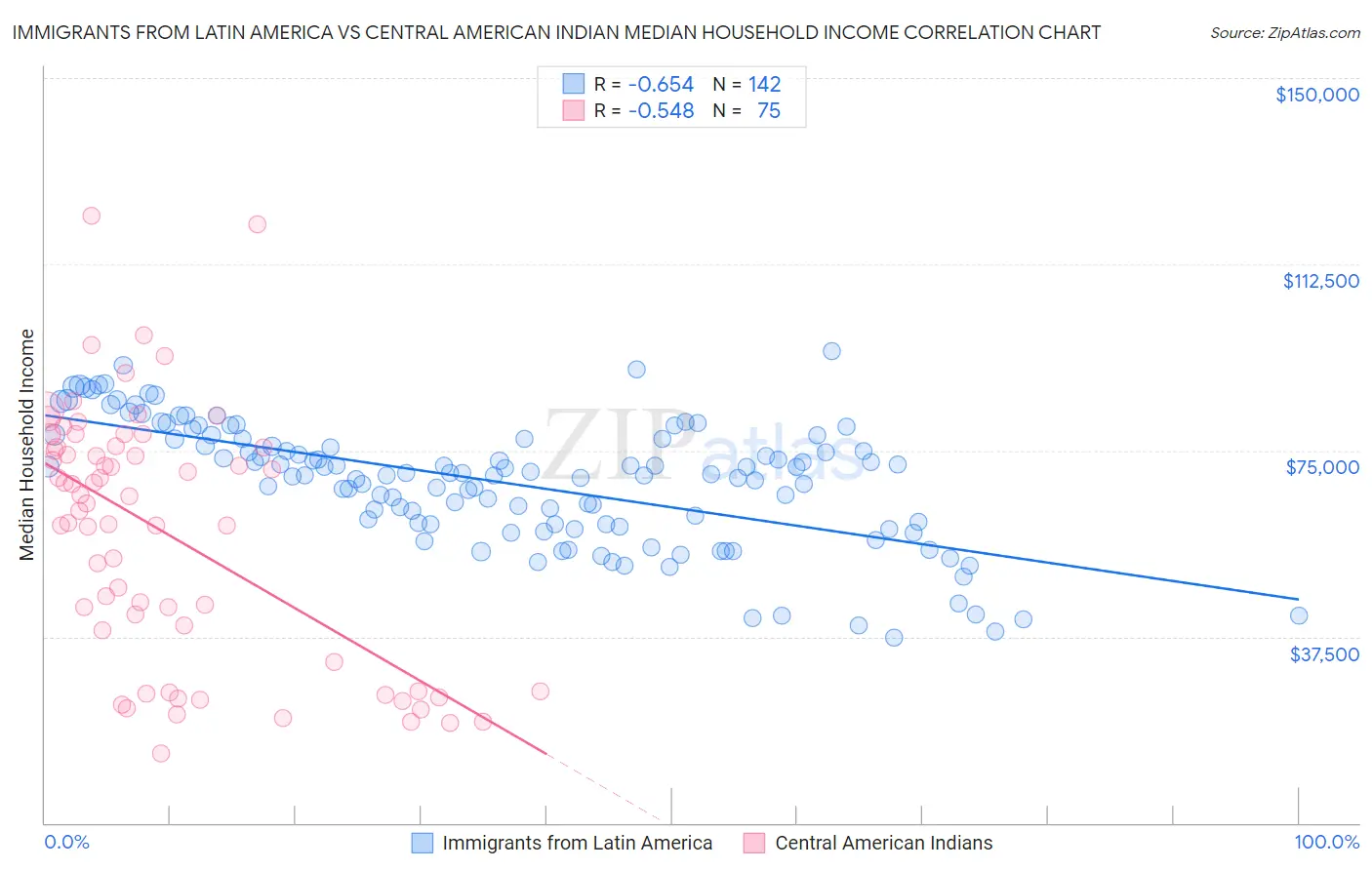 Immigrants from Latin America vs Central American Indian Median Household Income