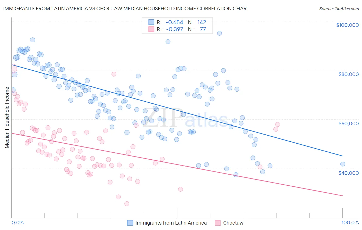 Immigrants from Latin America vs Choctaw Median Household Income