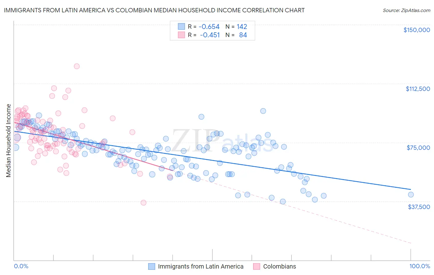 Immigrants from Latin America vs Colombian Median Household Income