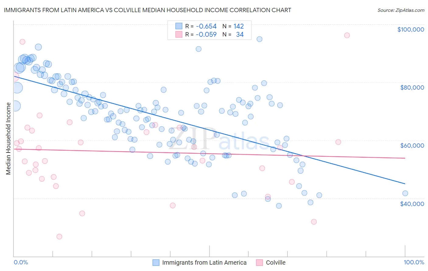 Immigrants from Latin America vs Colville Median Household Income