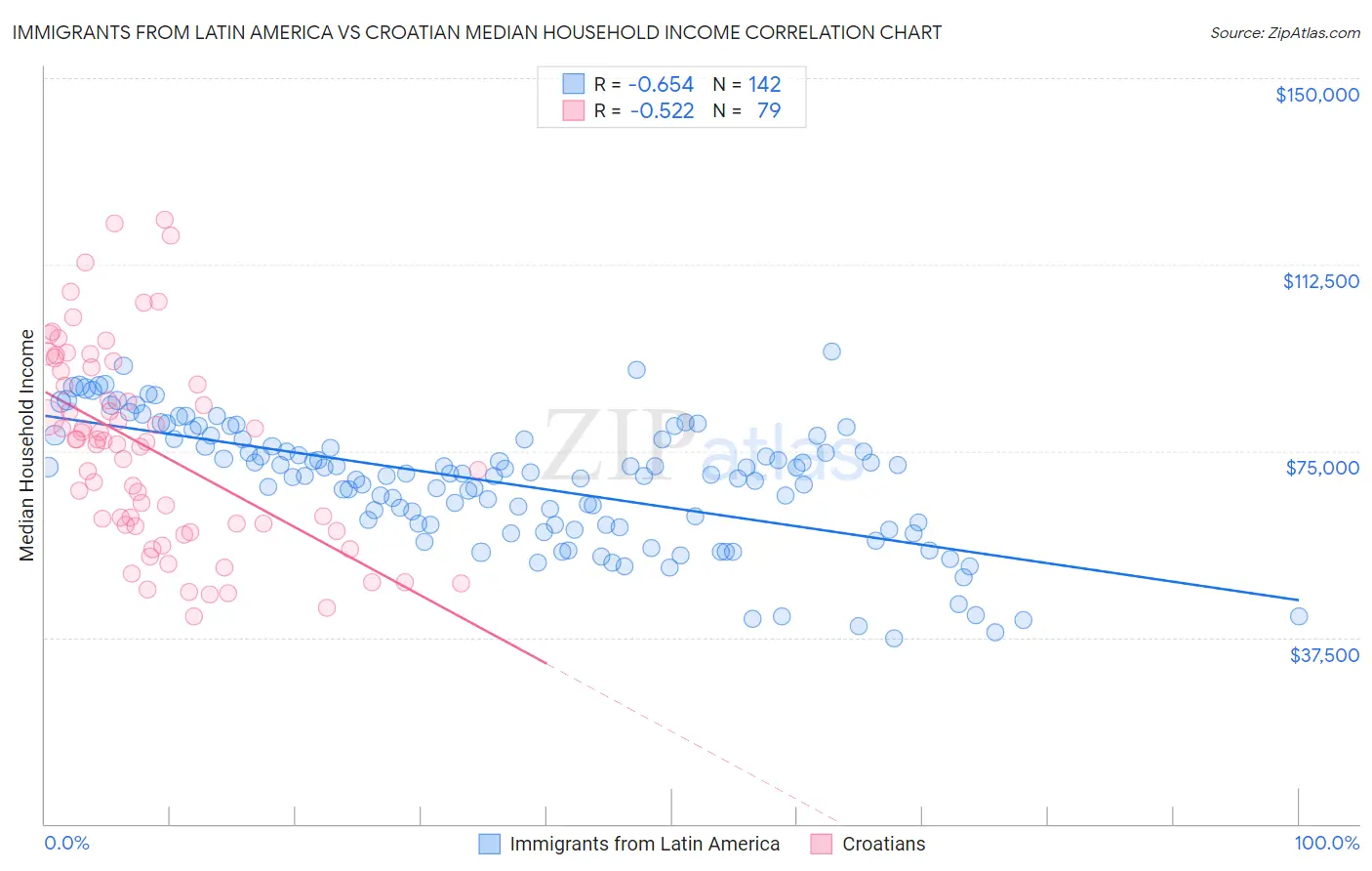 Immigrants from Latin America vs Croatian Median Household Income