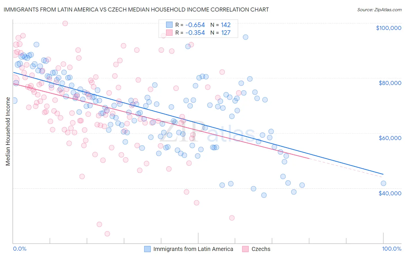 Immigrants from Latin America vs Czech Median Household Income