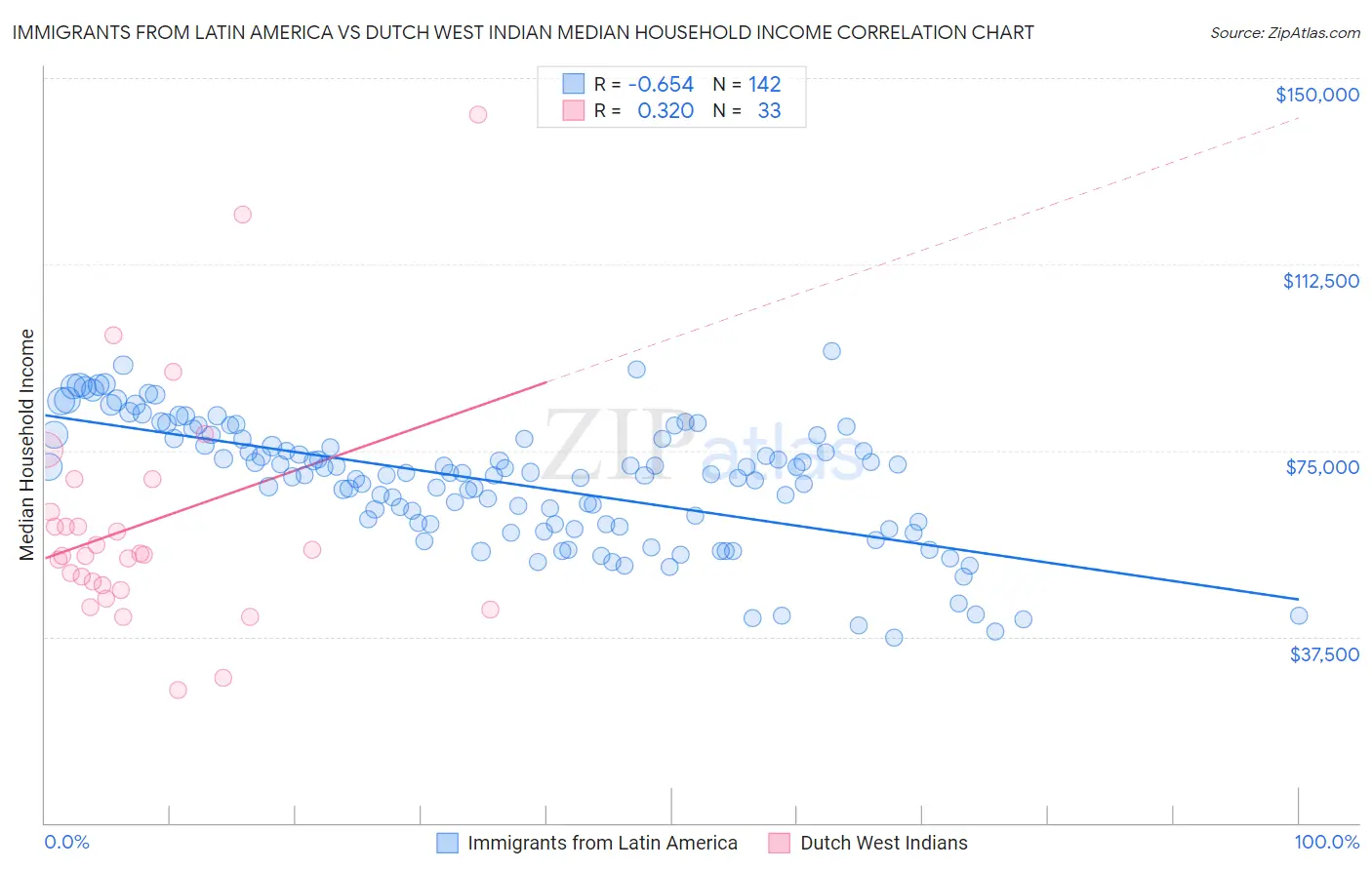 Immigrants from Latin America vs Dutch West Indian Median Household Income