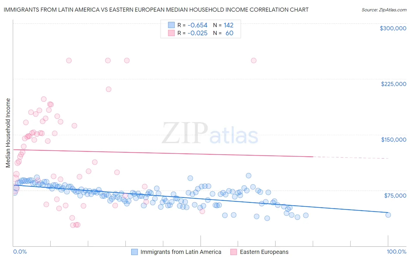 Immigrants from Latin America vs Eastern European Median Household Income