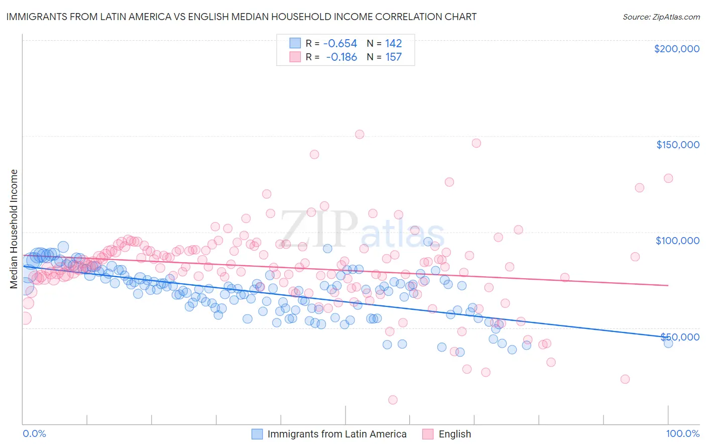 Immigrants from Latin America vs English Median Household Income
