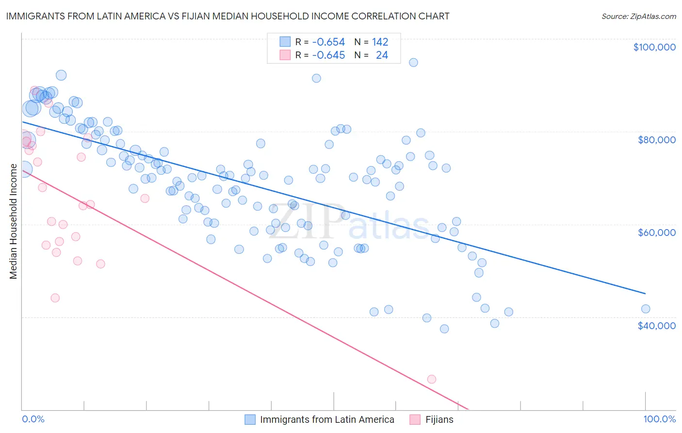 Immigrants from Latin America vs Fijian Median Household Income