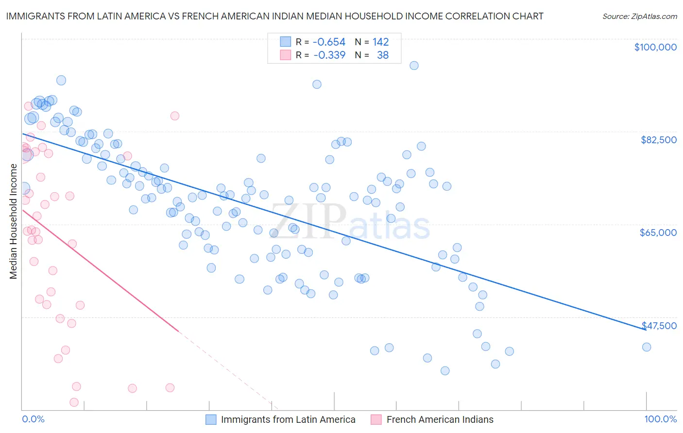 Immigrants from Latin America vs French American Indian Median Household Income