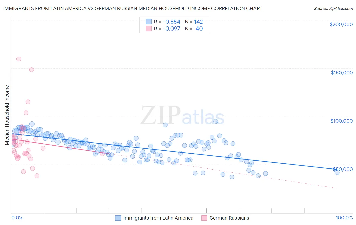 Immigrants from Latin America vs German Russian Median Household Income