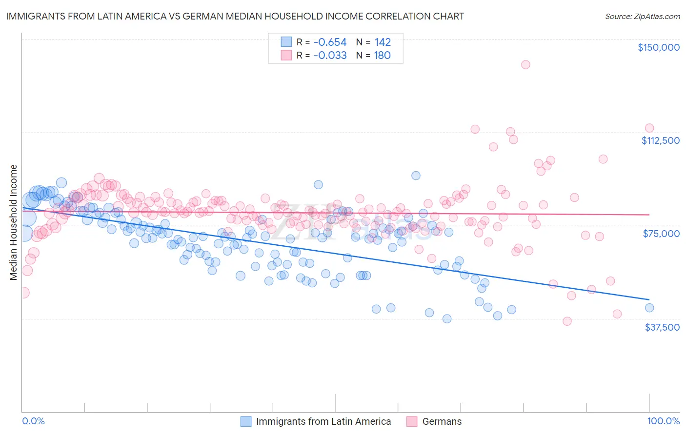 Immigrants from Latin America vs German Median Household Income