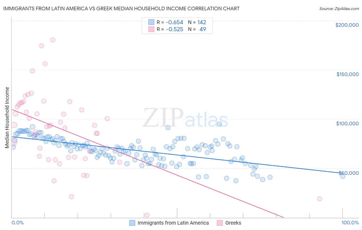 Immigrants from Latin America vs Greek Median Household Income
