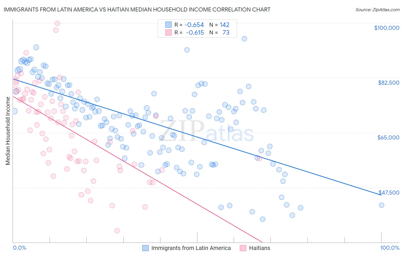 Immigrants from Latin America vs Haitian Median Household Income
