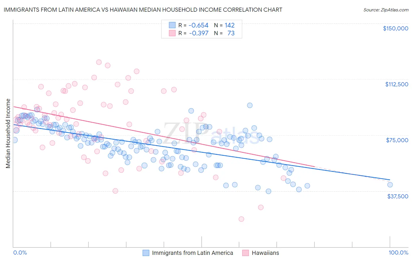 Immigrants from Latin America vs Hawaiian Median Household Income
