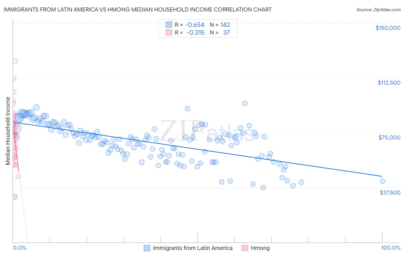 Immigrants from Latin America vs Hmong Median Household Income