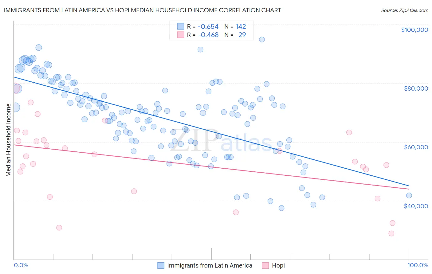 Immigrants from Latin America vs Hopi Median Household Income