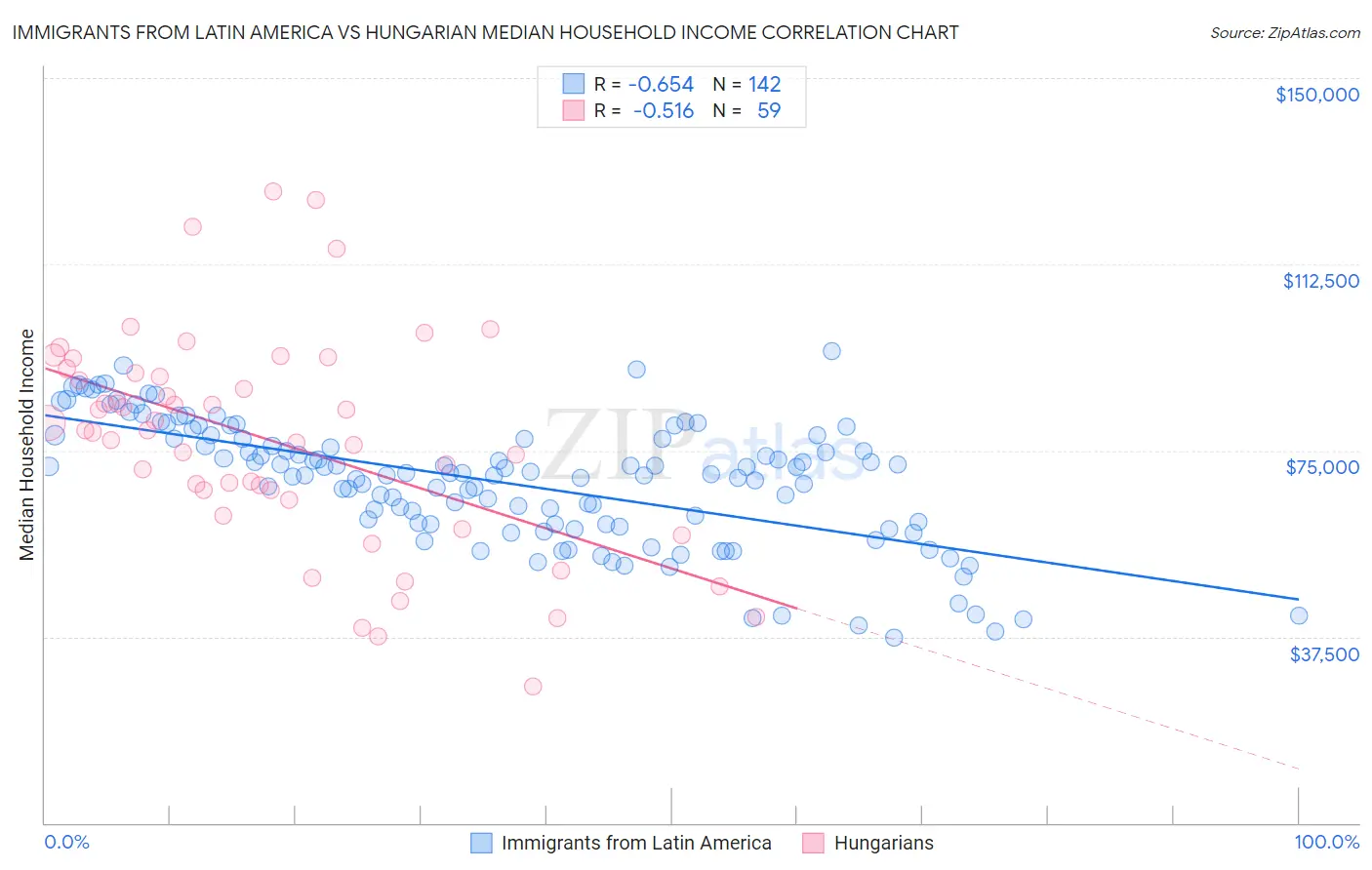 Immigrants from Latin America vs Hungarian Median Household Income