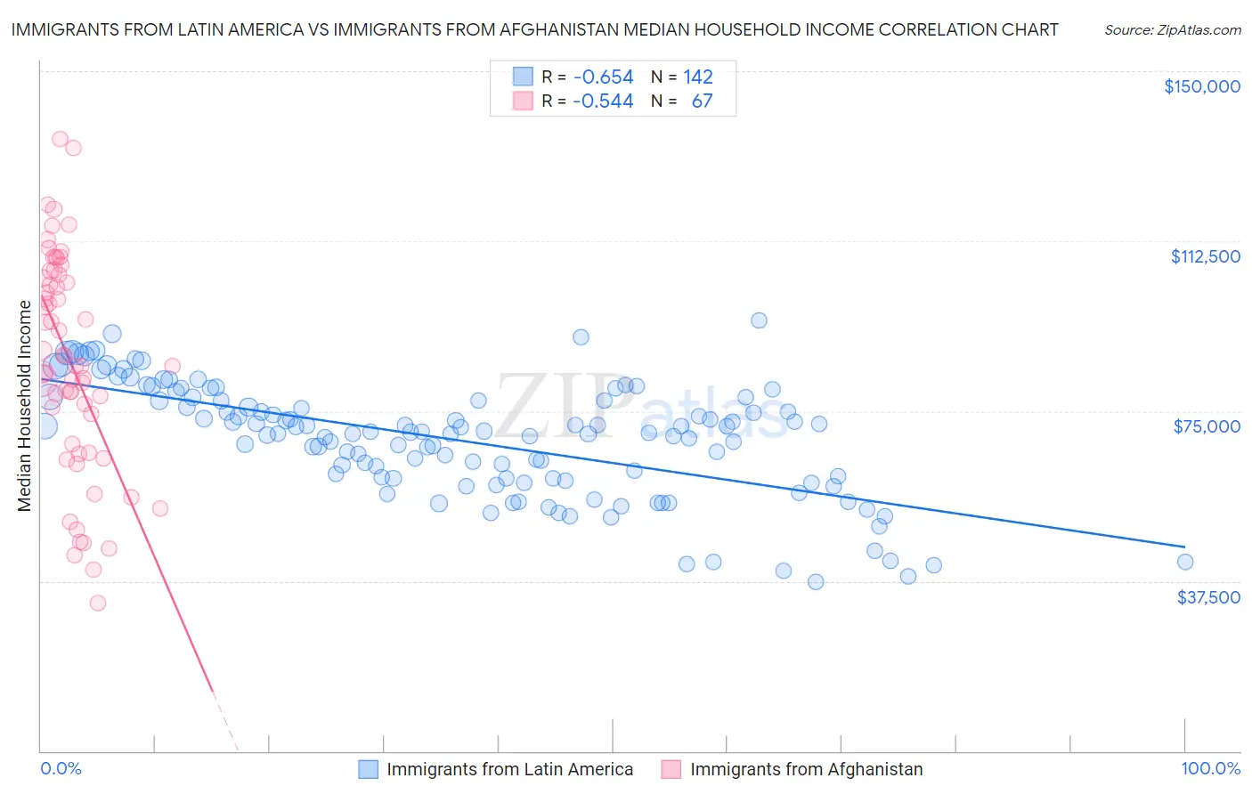 Immigrants from Latin America vs Immigrants from Afghanistan Median Household Income