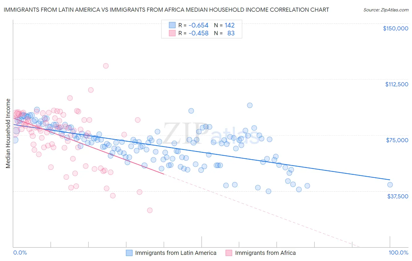 Immigrants from Latin America vs Immigrants from Africa Median Household Income