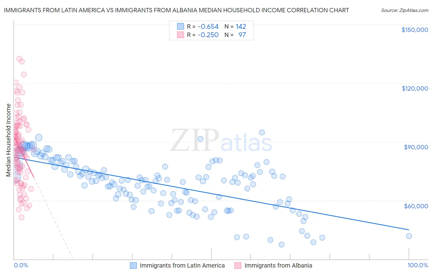 Immigrants from Latin America vs Immigrants from Albania Median Household Income