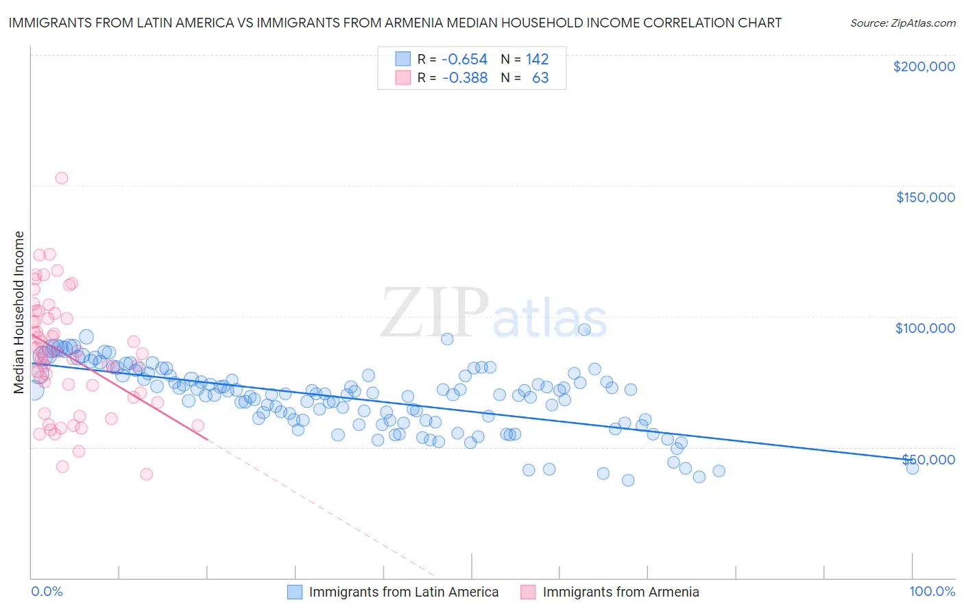 Immigrants from Latin America vs Immigrants from Armenia Median Household Income