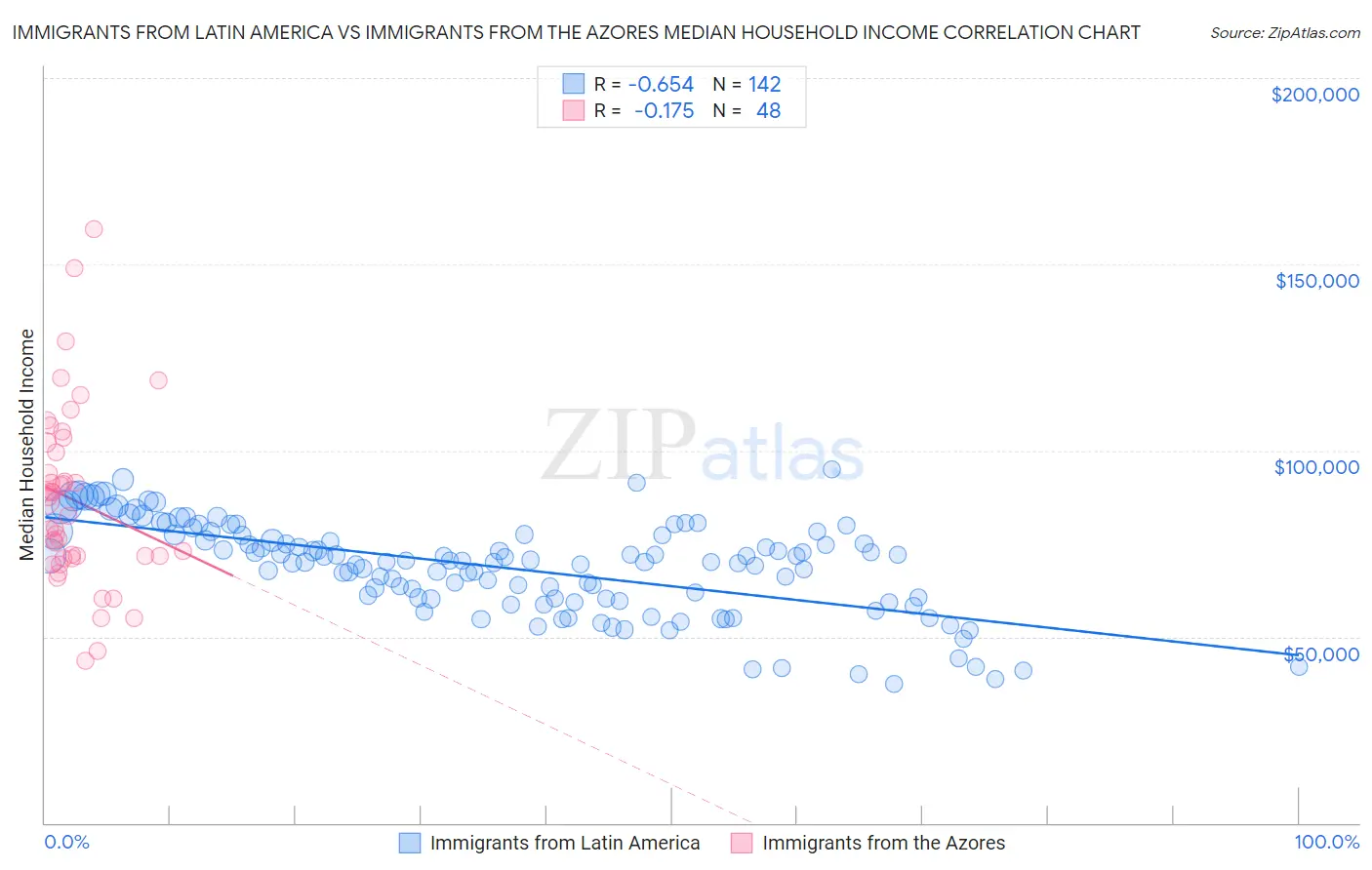 Immigrants from Latin America vs Immigrants from the Azores Median Household Income