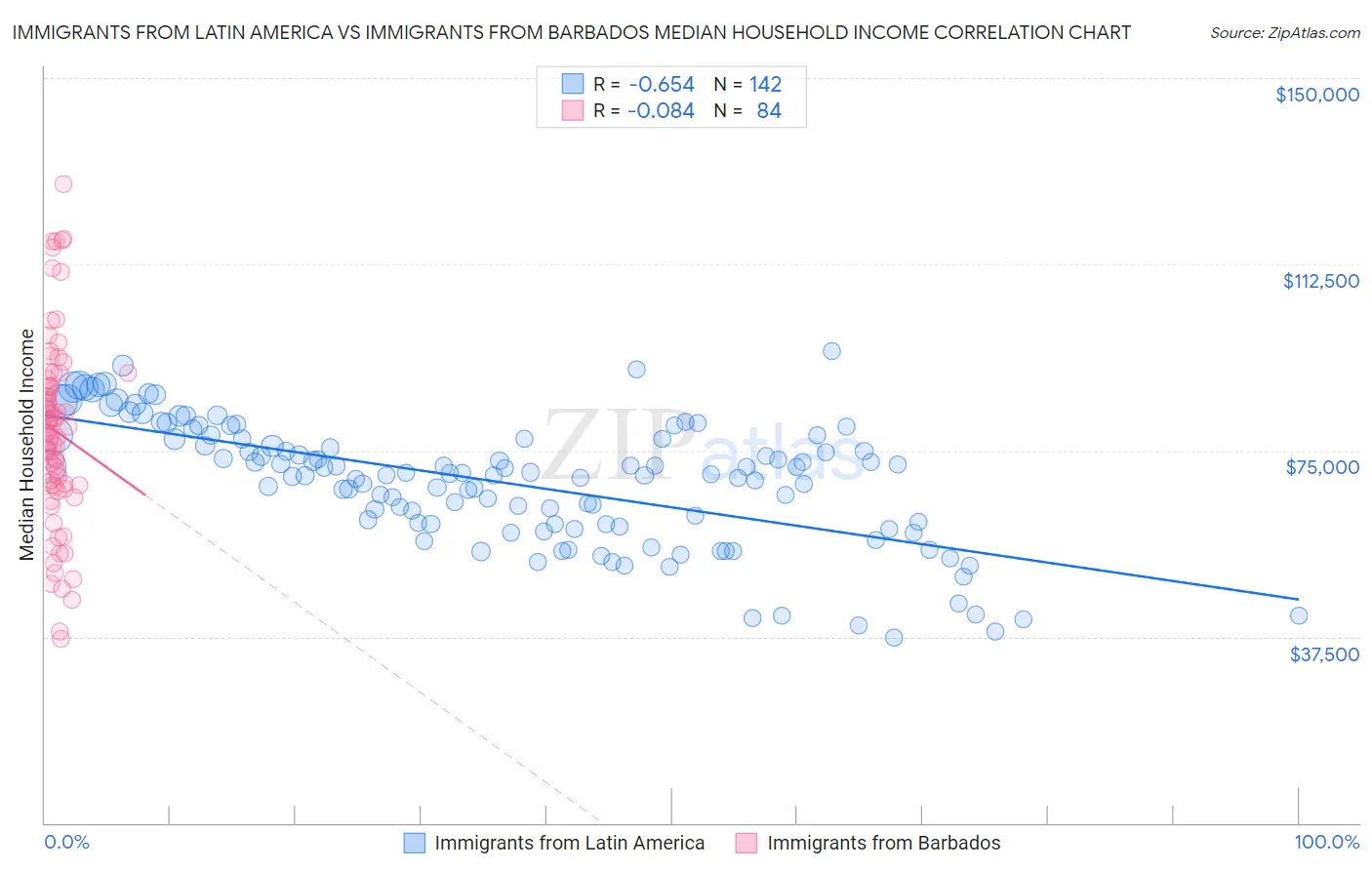 Immigrants from Latin America vs Immigrants from Barbados Median Household Income