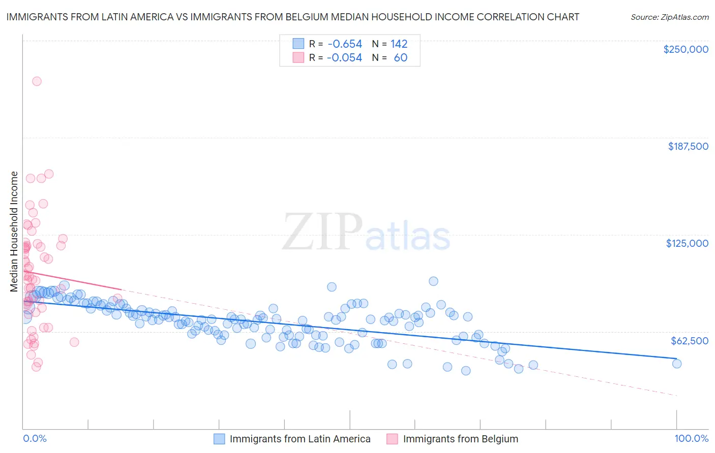 Immigrants from Latin America vs Immigrants from Belgium Median Household Income