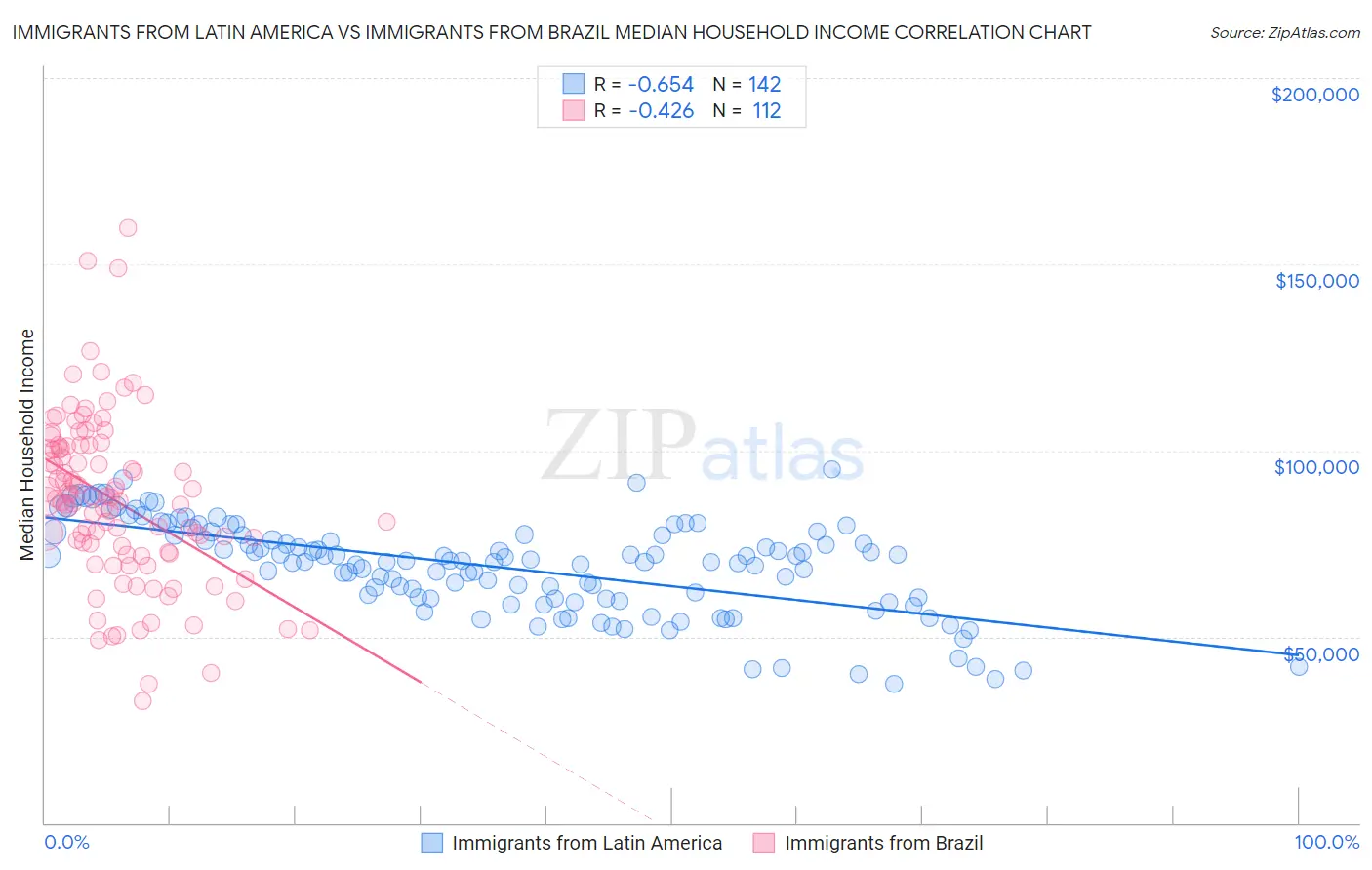 Immigrants from Latin America vs Immigrants from Brazil Median Household Income