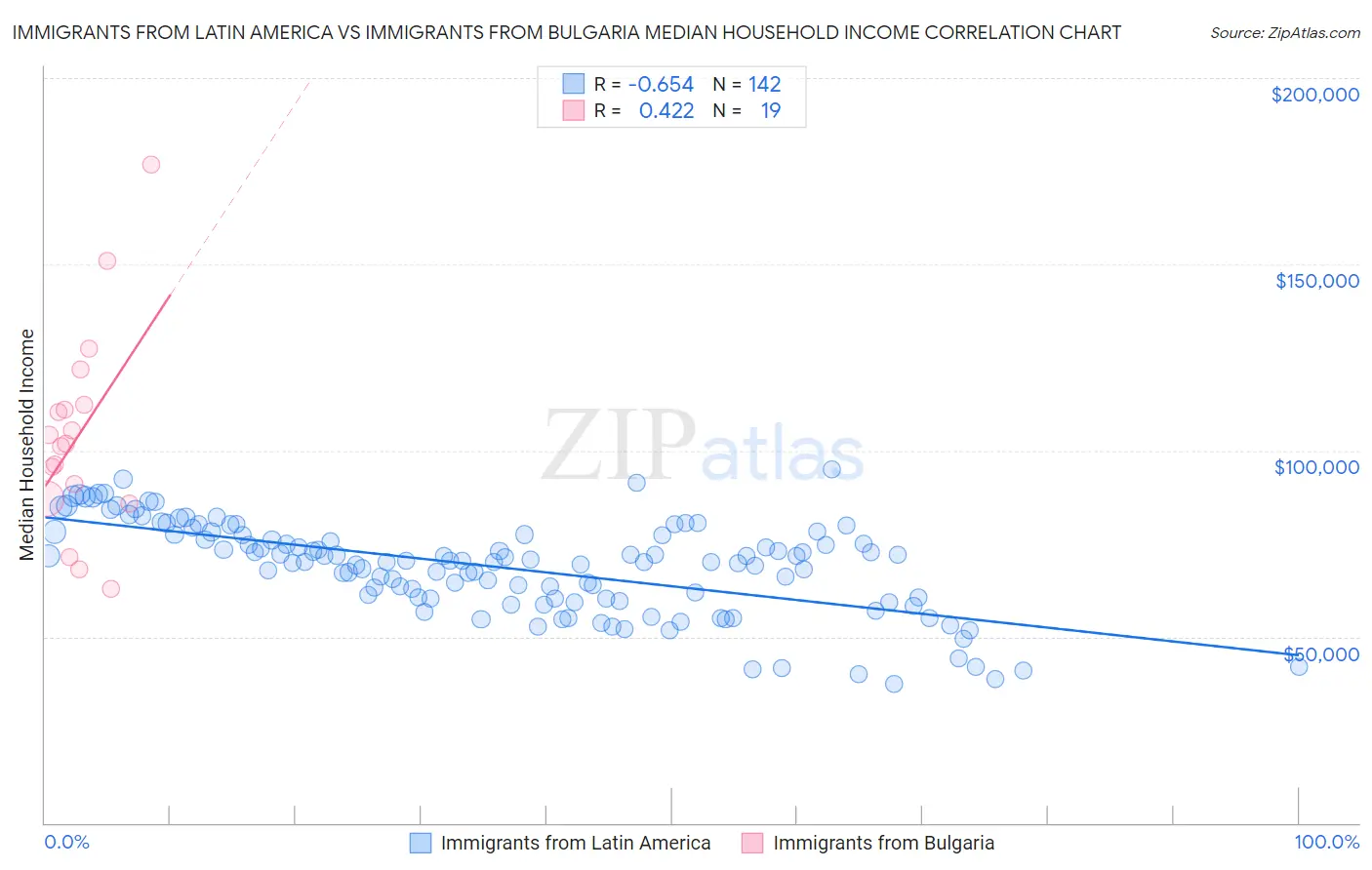 Immigrants from Latin America vs Immigrants from Bulgaria Median Household Income