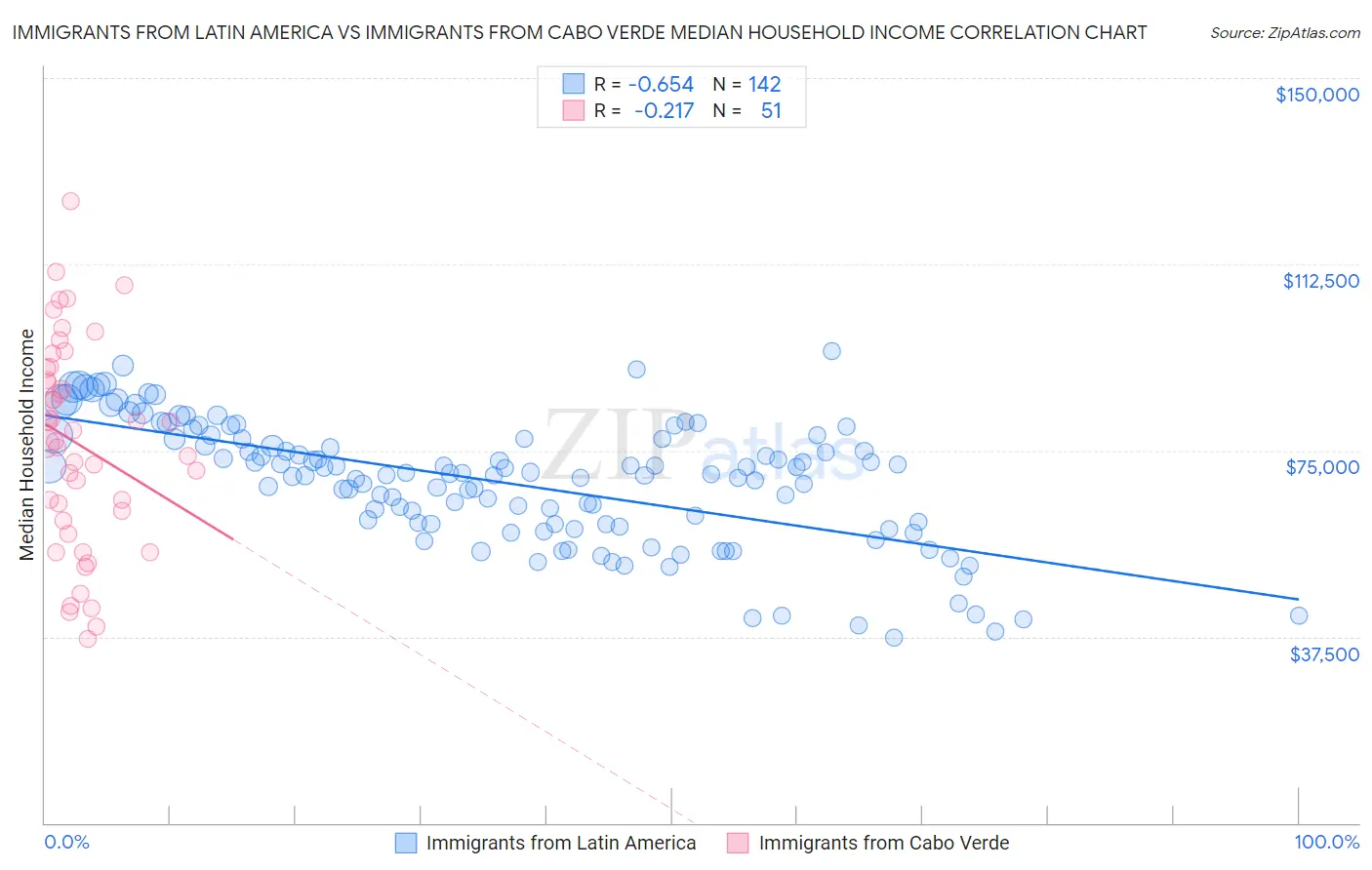 Immigrants from Latin America vs Immigrants from Cabo Verde Median Household Income