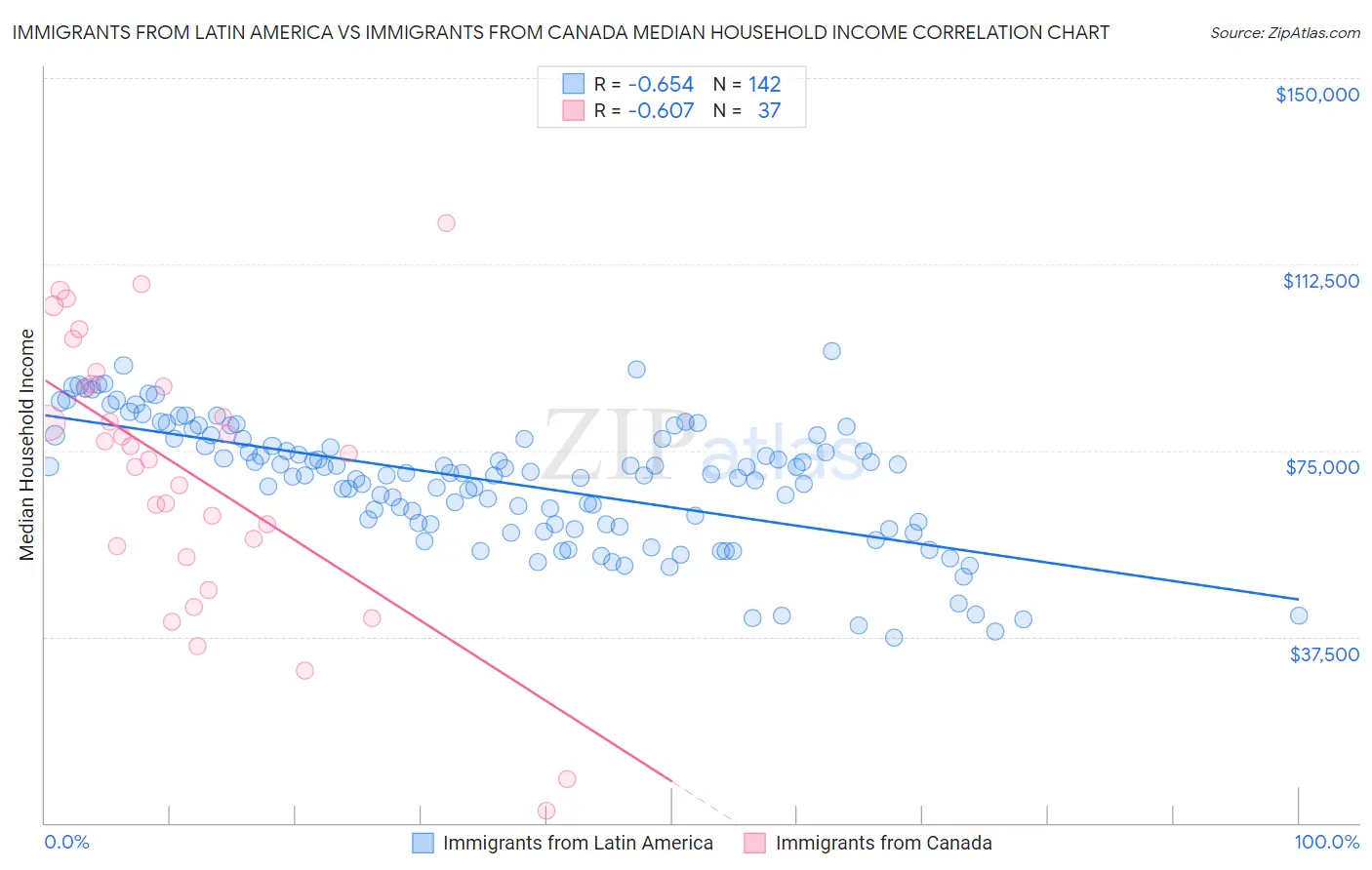 Immigrants from Latin America vs Immigrants from Canada Median Household Income