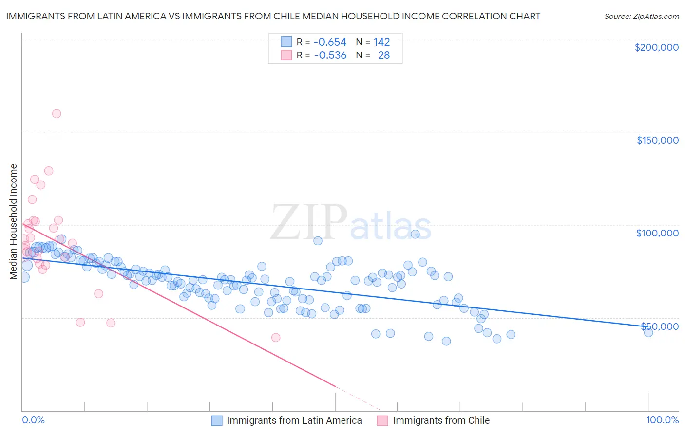 Immigrants from Latin America vs Immigrants from Chile Median Household Income