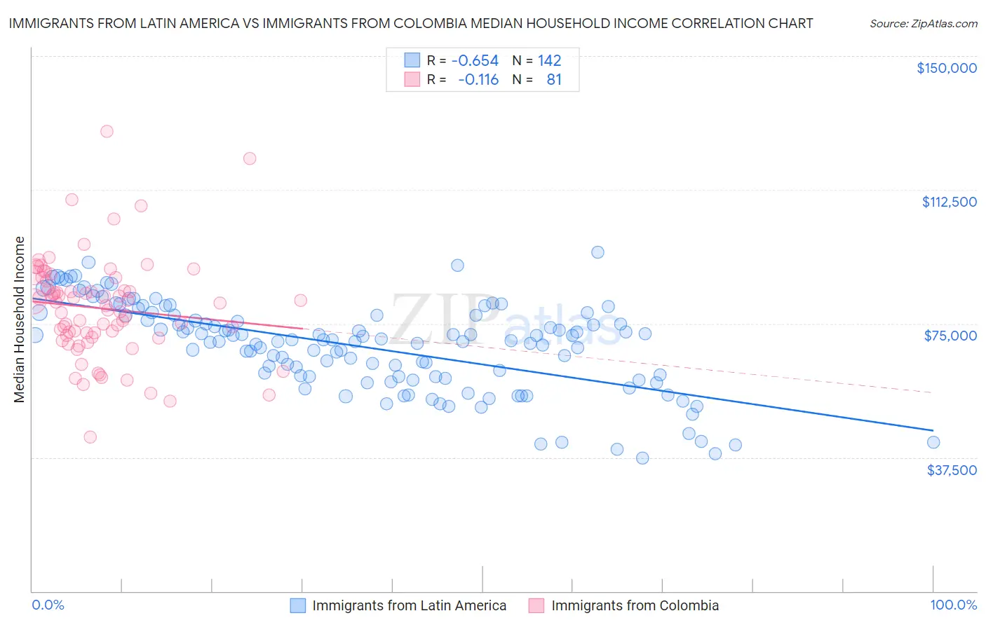 Immigrants from Latin America vs Immigrants from Colombia Median Household Income