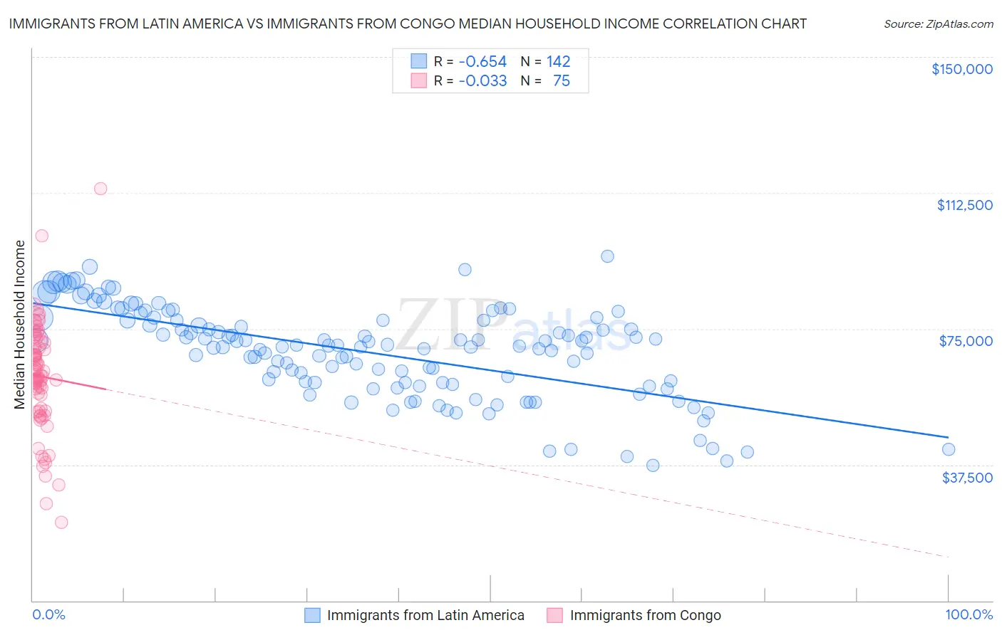 Immigrants from Latin America vs Immigrants from Congo Median Household Income