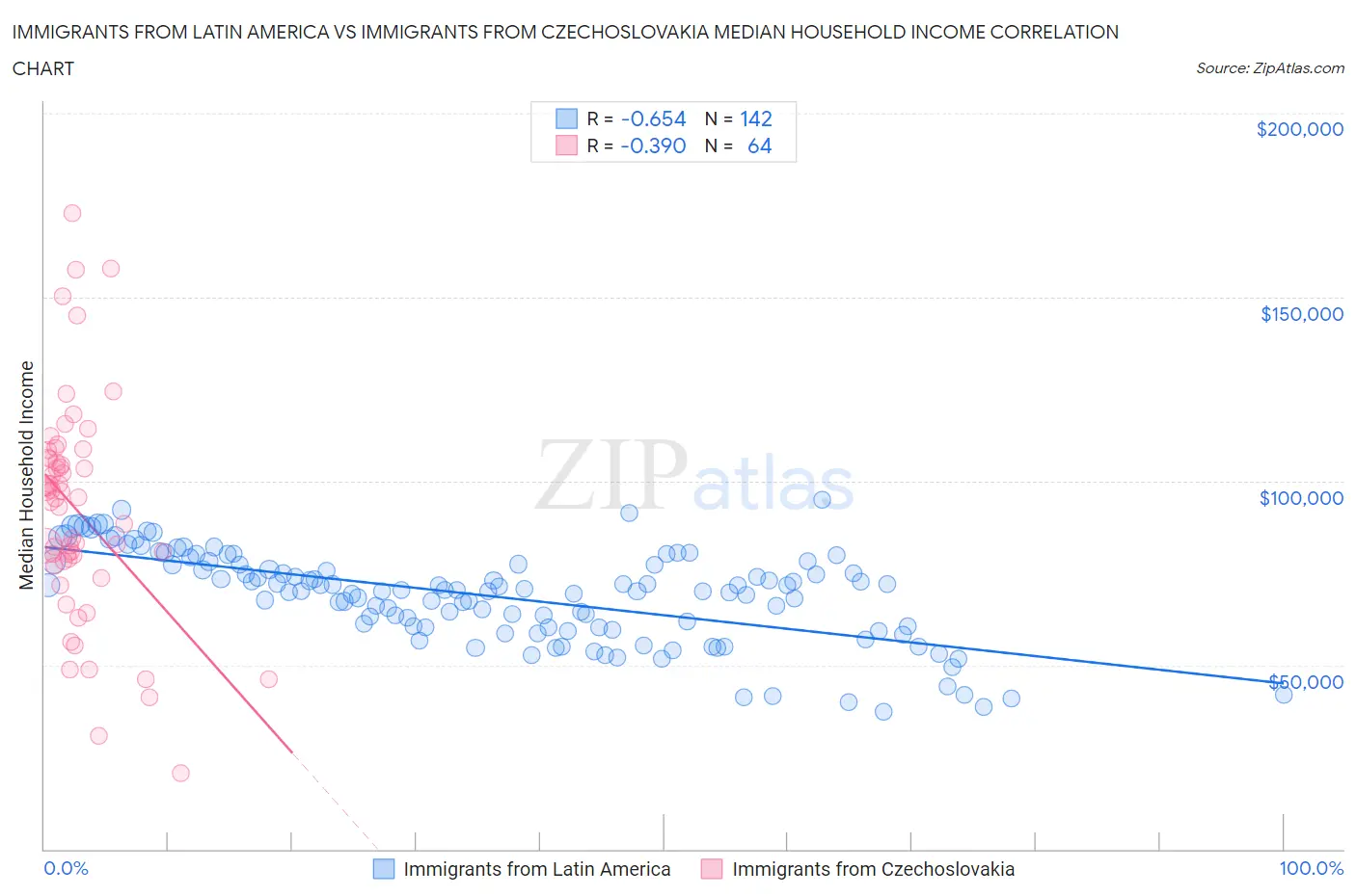Immigrants from Latin America vs Immigrants from Czechoslovakia Median Household Income
