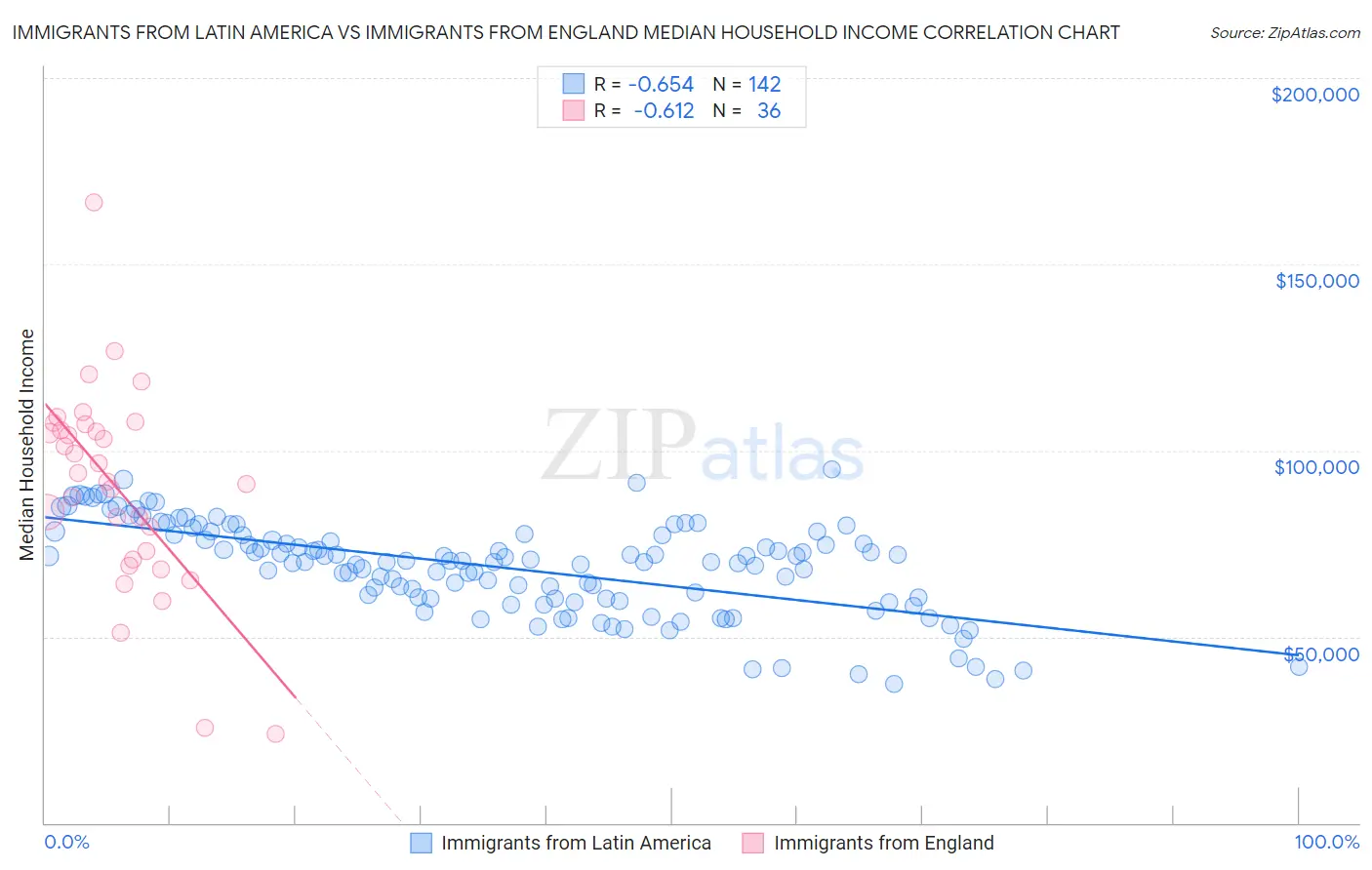 Immigrants from Latin America vs Immigrants from England Median Household Income