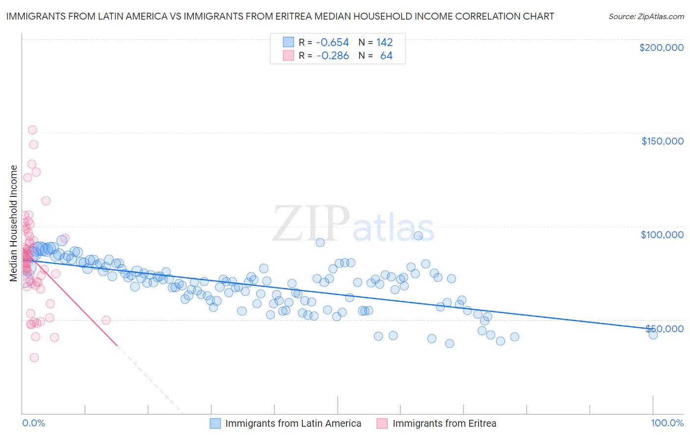 Immigrants from Latin America vs Immigrants from Eritrea Median Household Income