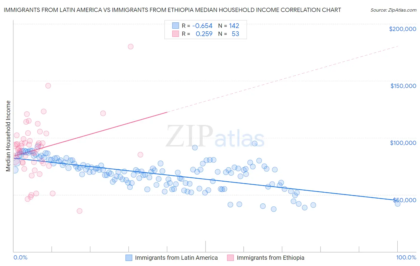 Immigrants from Latin America vs Immigrants from Ethiopia Median Household Income