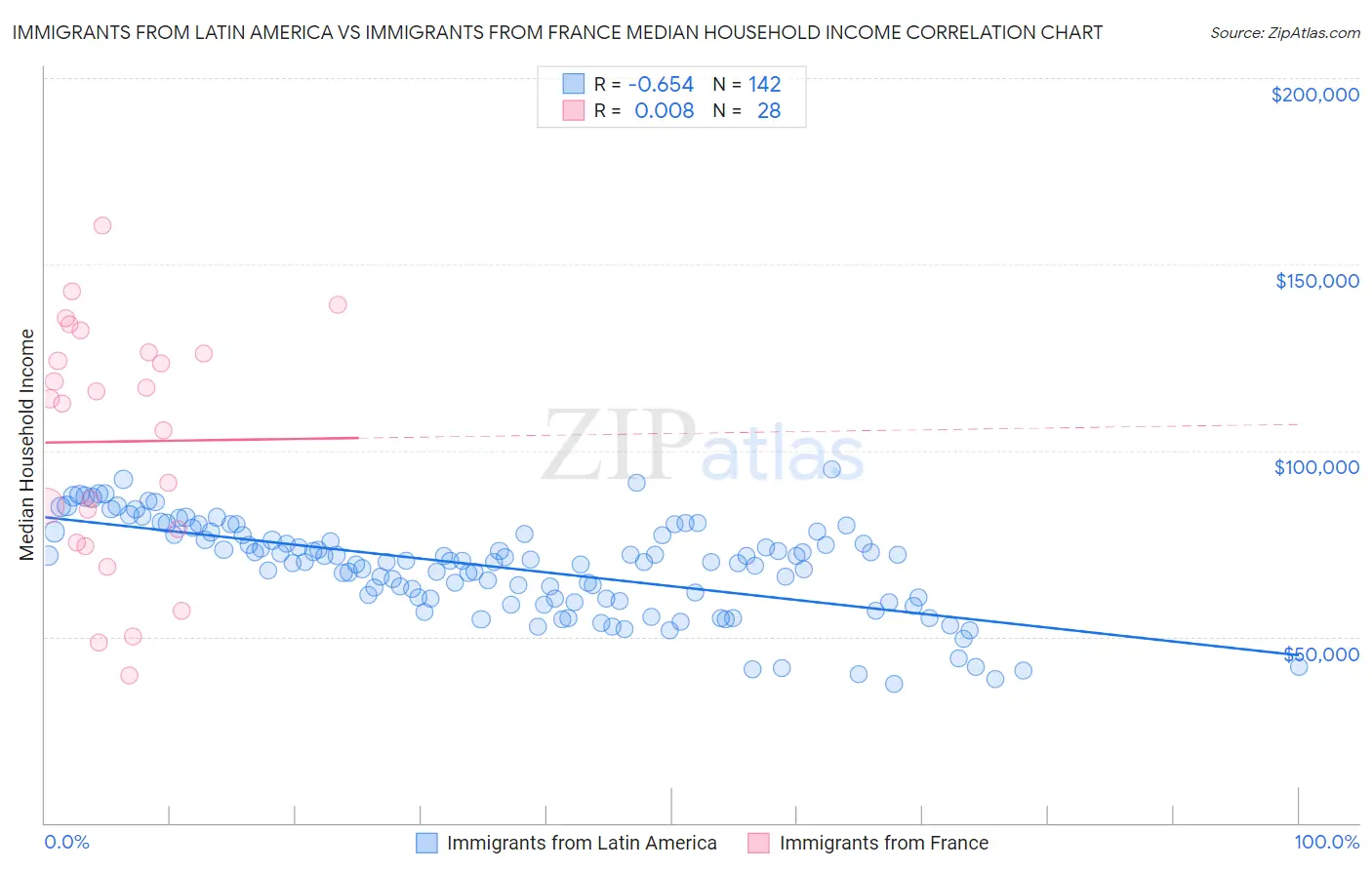 Immigrants from Latin America vs Immigrants from France Median Household Income