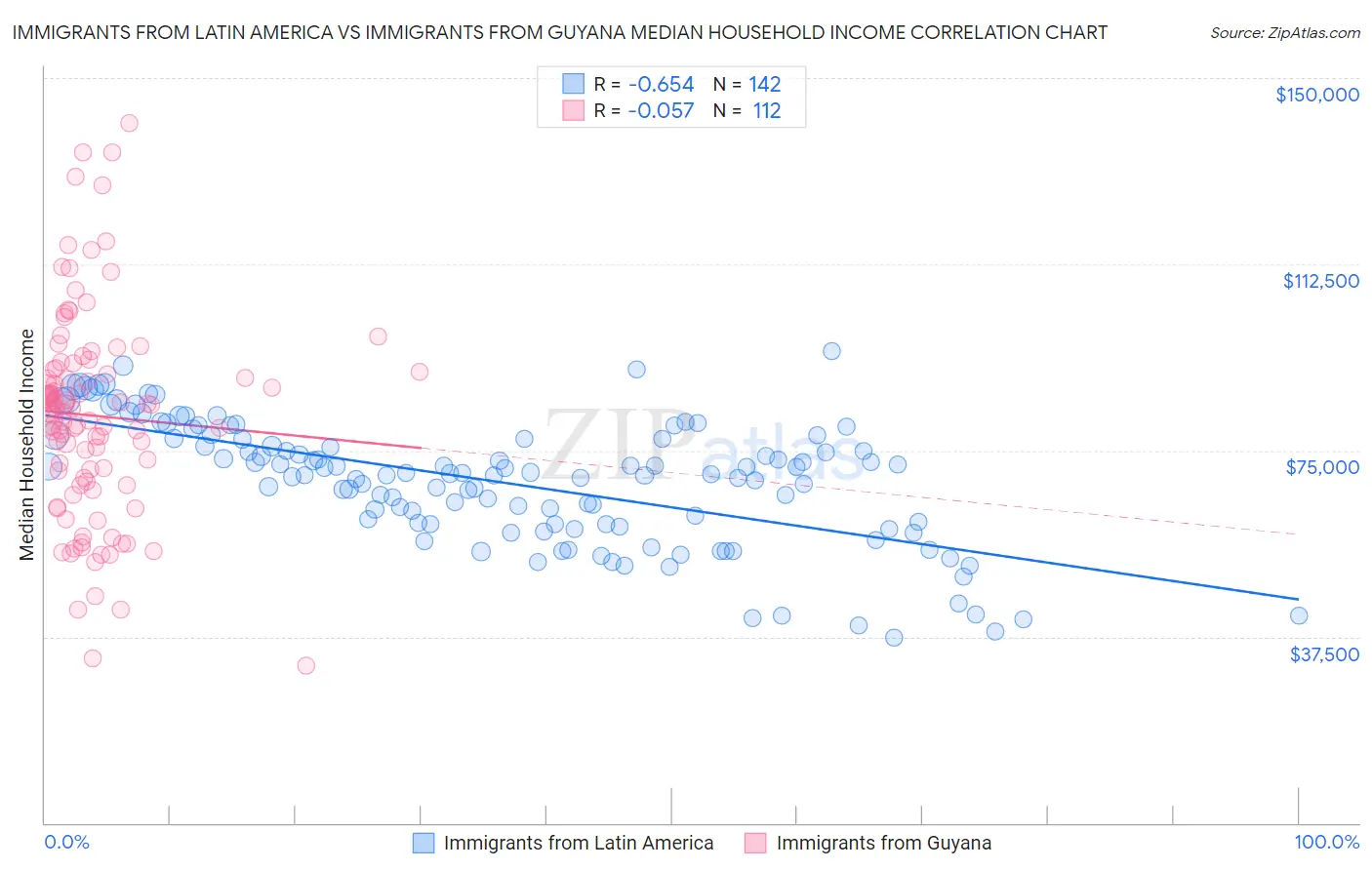 Immigrants from Latin America vs Immigrants from Guyana Median Household Income