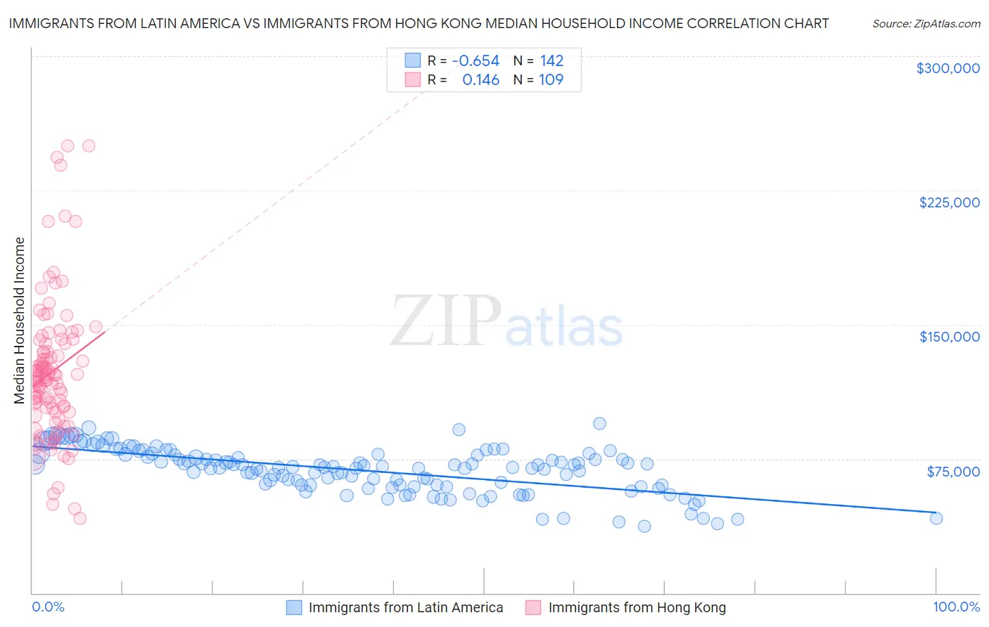 Immigrants from Latin America vs Immigrants from Hong Kong Median Household Income