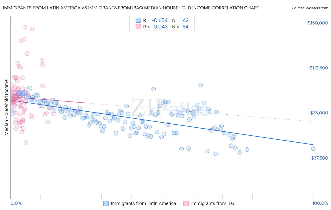 Immigrants from Latin America vs Immigrants from Iraq Median Household Income