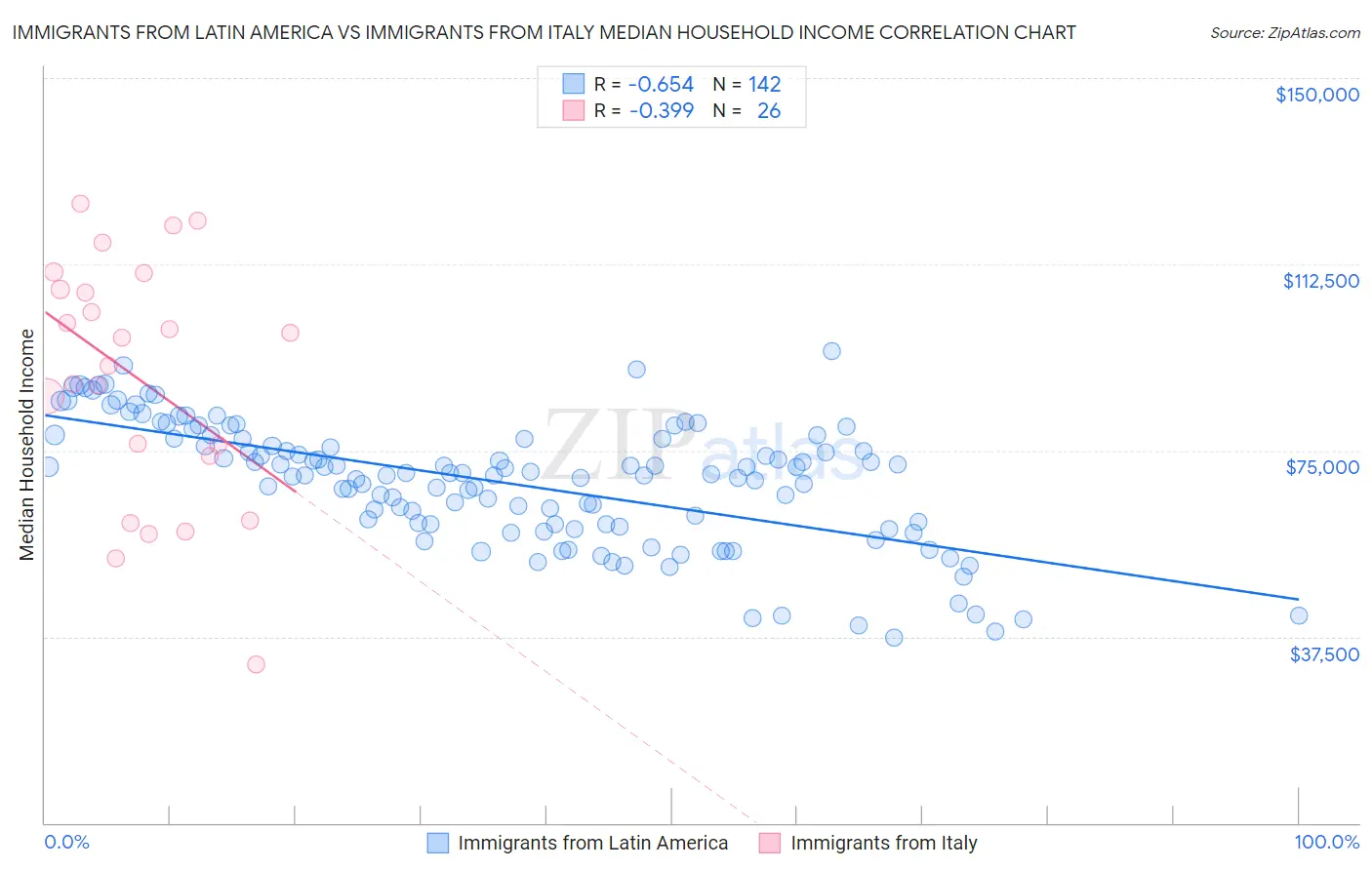 Immigrants from Latin America vs Immigrants from Italy Median Household Income