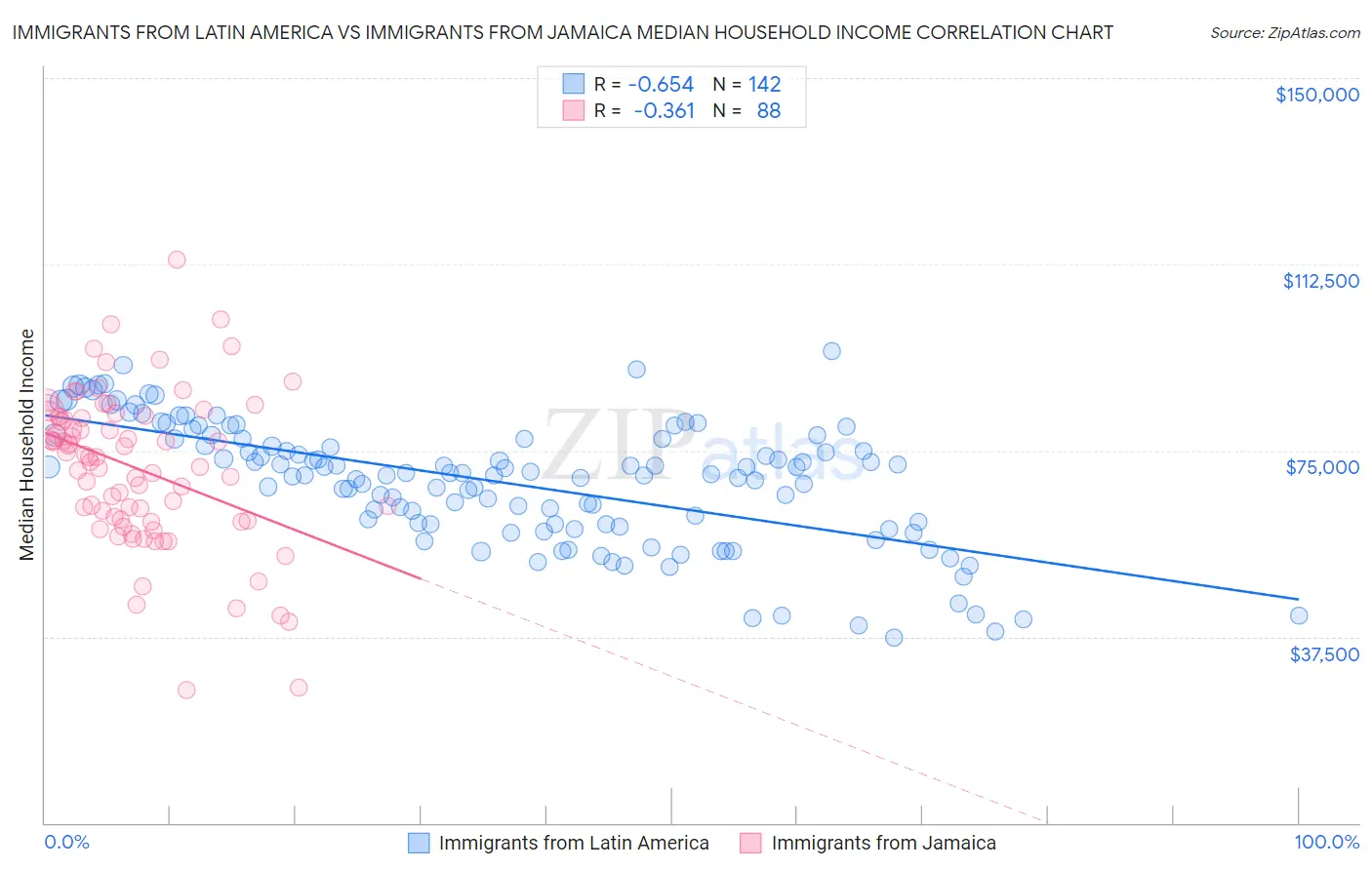Immigrants from Latin America vs Immigrants from Jamaica Median Household Income