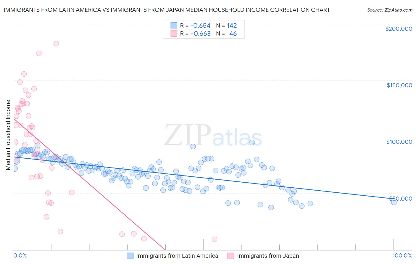 Immigrants from Latin America vs Immigrants from Japan Median Household Income