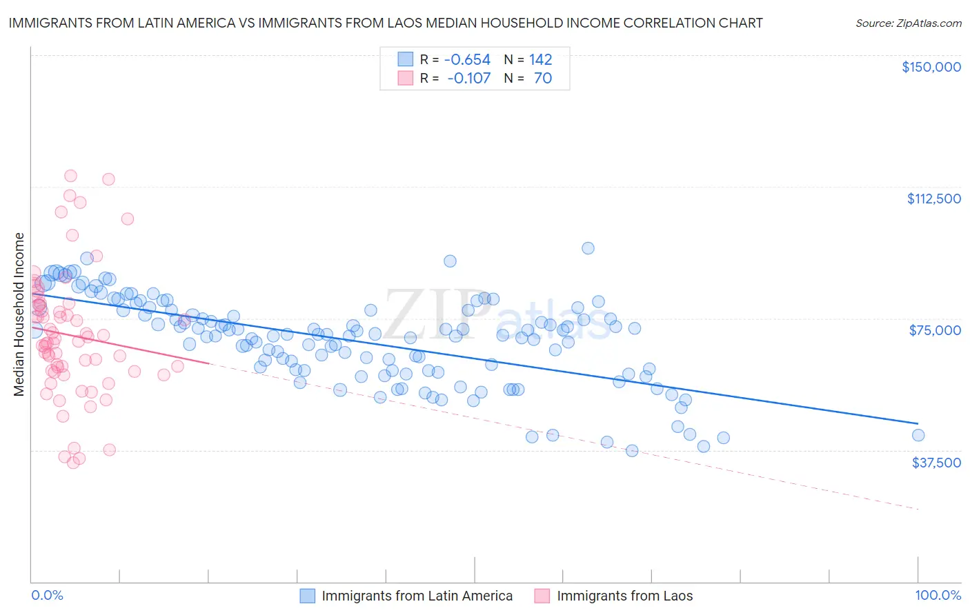 Immigrants from Latin America vs Immigrants from Laos Median Household Income