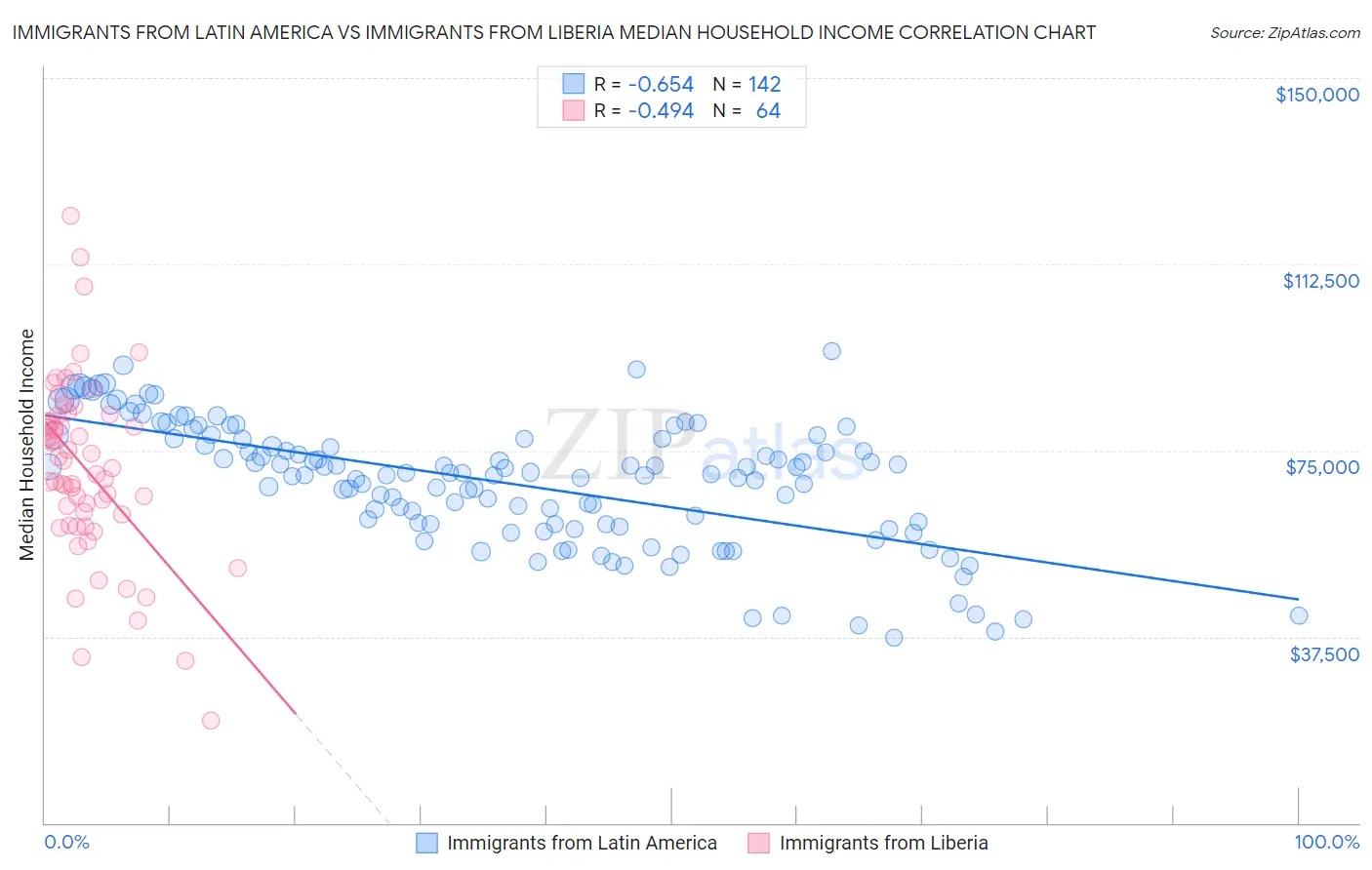 Immigrants from Latin America vs Immigrants from Liberia Median Household Income